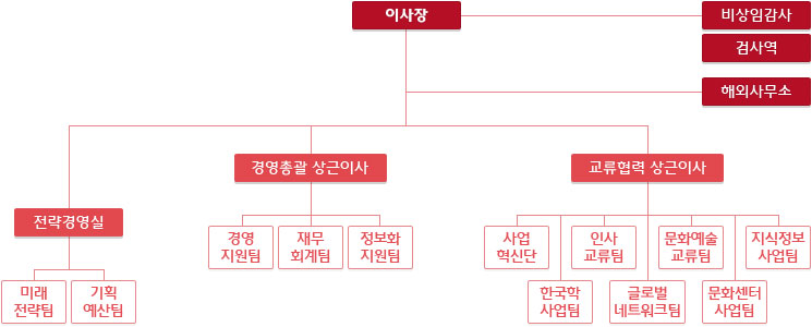 재단, 컨트롤타워 기능을 강화한 조직개편 실시