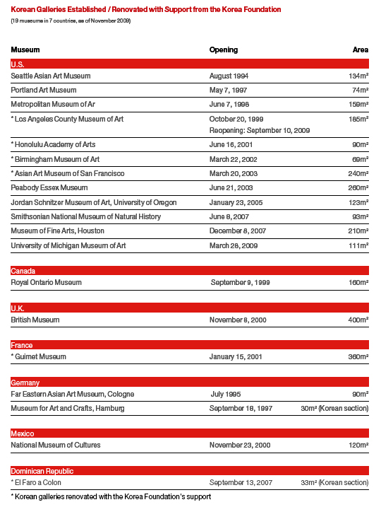 Growing Number <font color='red'>of</font> Museums Abroad with Korean Galleries