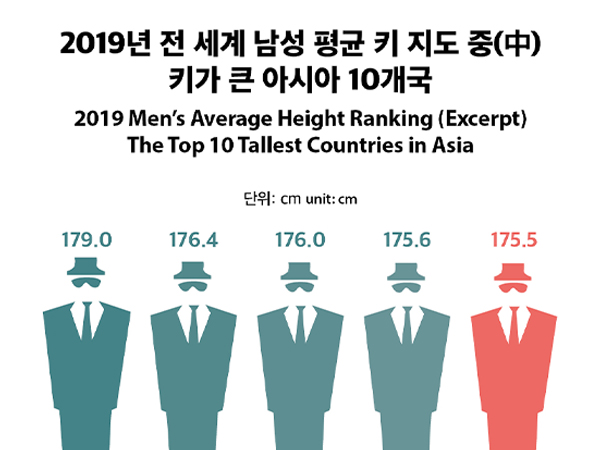 [Infographic] The Top 10 Tallest Countries in Asia