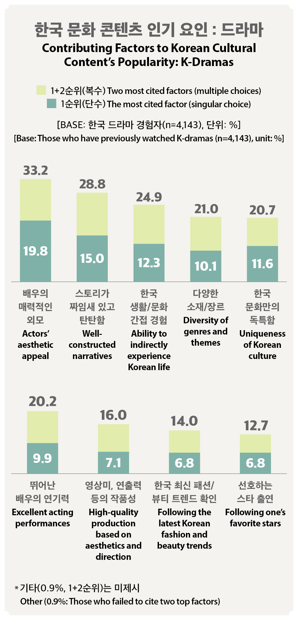 [Infographic] Contributing <font color='red'>Factors</font> to the <font color='red'>Popularity</font>         of Korean Television