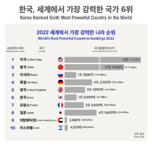 [Infographic] Korea Ranked Sixth Most Powerful Country in the World