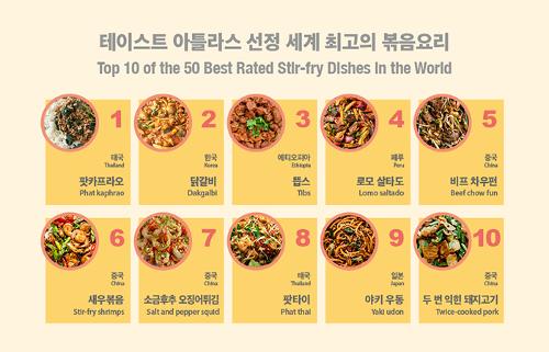 [Infographic] Korean Dakgalbi Rated Second <font color='red'>Best</font> <font color='red'>Stir-fry</font> <font color='red'>Dish</font> <font color='red'>in</font> <font color='red'>the</font> <font color='red'>World</font>