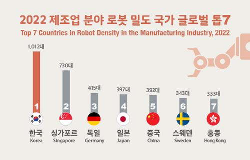[Infographic] Korea Tops <font color='red'>Robot</font> Density, Ranks Fourth in <font color='red'>Robot</font> Installations