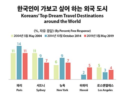 [Infographic] <font color='red'>한국인이</font> <font color='red'>가보고</font> 싶어 하는 <font color='red'>외국</font> <font color='red'>도시</font>