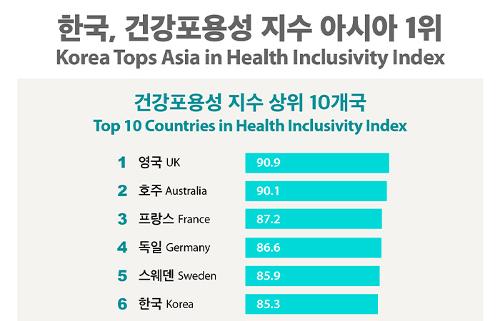 [Infographic] Korea Tops Asia in <font color='red'>Health</font> Inclusivity Index