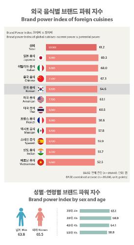 [Infographic] Hansik <font color='red'>Brand</font> <font color='red'>Power</font> Ranked 4th Globally