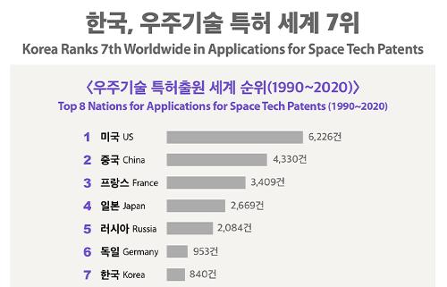 [Infographic] <font color='red'>Korea</font> Ranks 7th Worldwide in Applications for Space Tech Patents