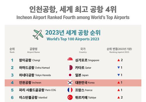 [Infographic] <font color='red'>Incheon</font> <font color='red'>Airport</font> Ranked Fourth among World's Top Airports