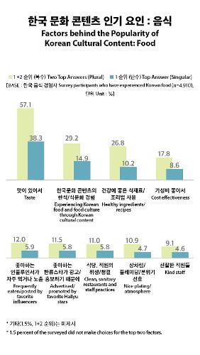 [Infographic] What Makes Korean Food Popular?