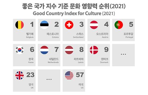 [Infographic] <font color='red'>한국</font>, 전 세계 문화 영향력 <font color='red'>6위</font>