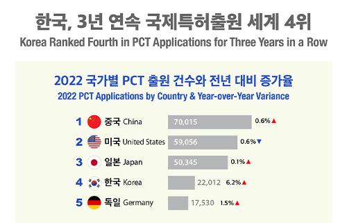 [Infographic] Korea Ranked Fourth in PCT <font color='red'>Applications</font> for Three Years in a Row