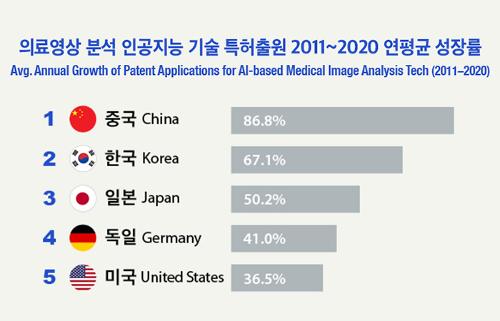 [Infographic] <font color='red'>Korea</font> 2nd in Rise of Patent Applications for AI-based Medical Image Analysis Tech