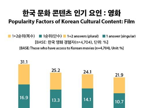 [Infographic] <font color='red'>Factors</font> behind Global <font color='red'>Popularity</font> of Korean Movies and Music