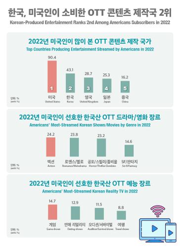 [Infographic] <font color='red'>Korean</font>-Produced Entertainment Ranks 2nd Among Americans Subscribers in 2022