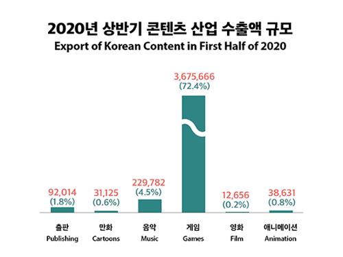 [Infographic] Export of Korean Content in First Half of 2020