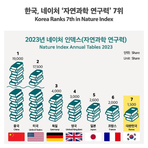 [Infographic] Korea Ranks 7th in <font color='red'>Nature</font> <font color='red'>Index</font>