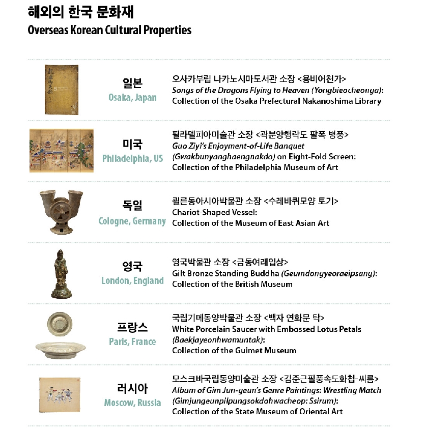 [Infographic] Over 190,000 Korean Cultural Properties Located Outside Korea